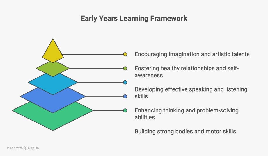 Early Years Learning Framework at CIS