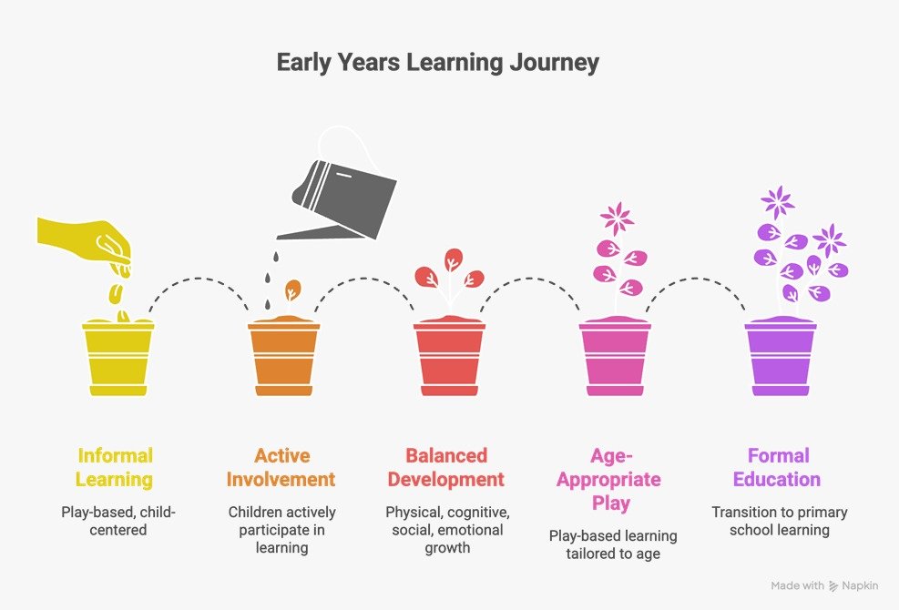 Early Years Learning Journey at CIS